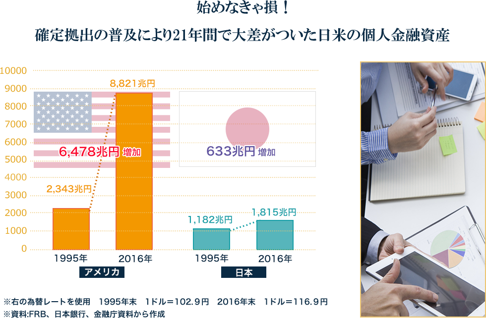 始めなきゃ損！確定拠出の普及により２１年間で大差がついた日米の個人金融資産